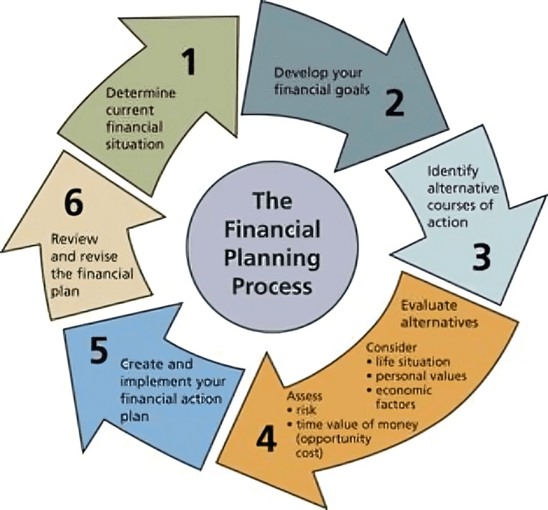 A circular diagram of the financial planning process.